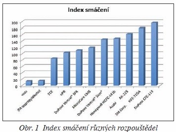 Zefektivněte výrobu vynecháním nevhodných čisticích procesů